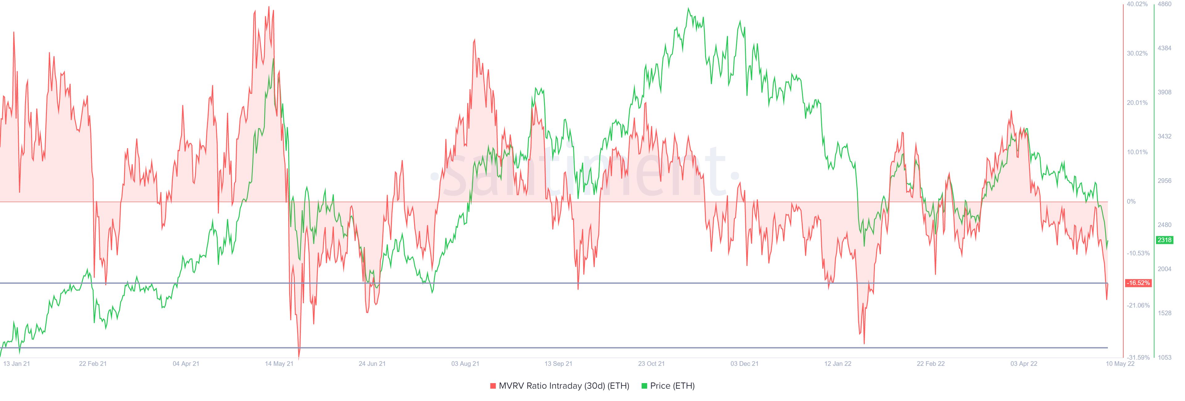 ETH 30-day MVRV intraday 